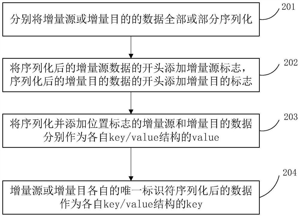 Incremental data synchronization method and device based on map reduce