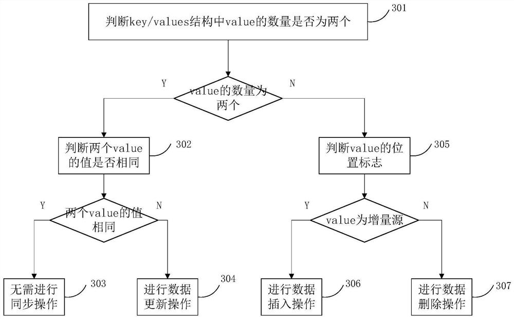 Incremental data synchronization method and device based on map reduce