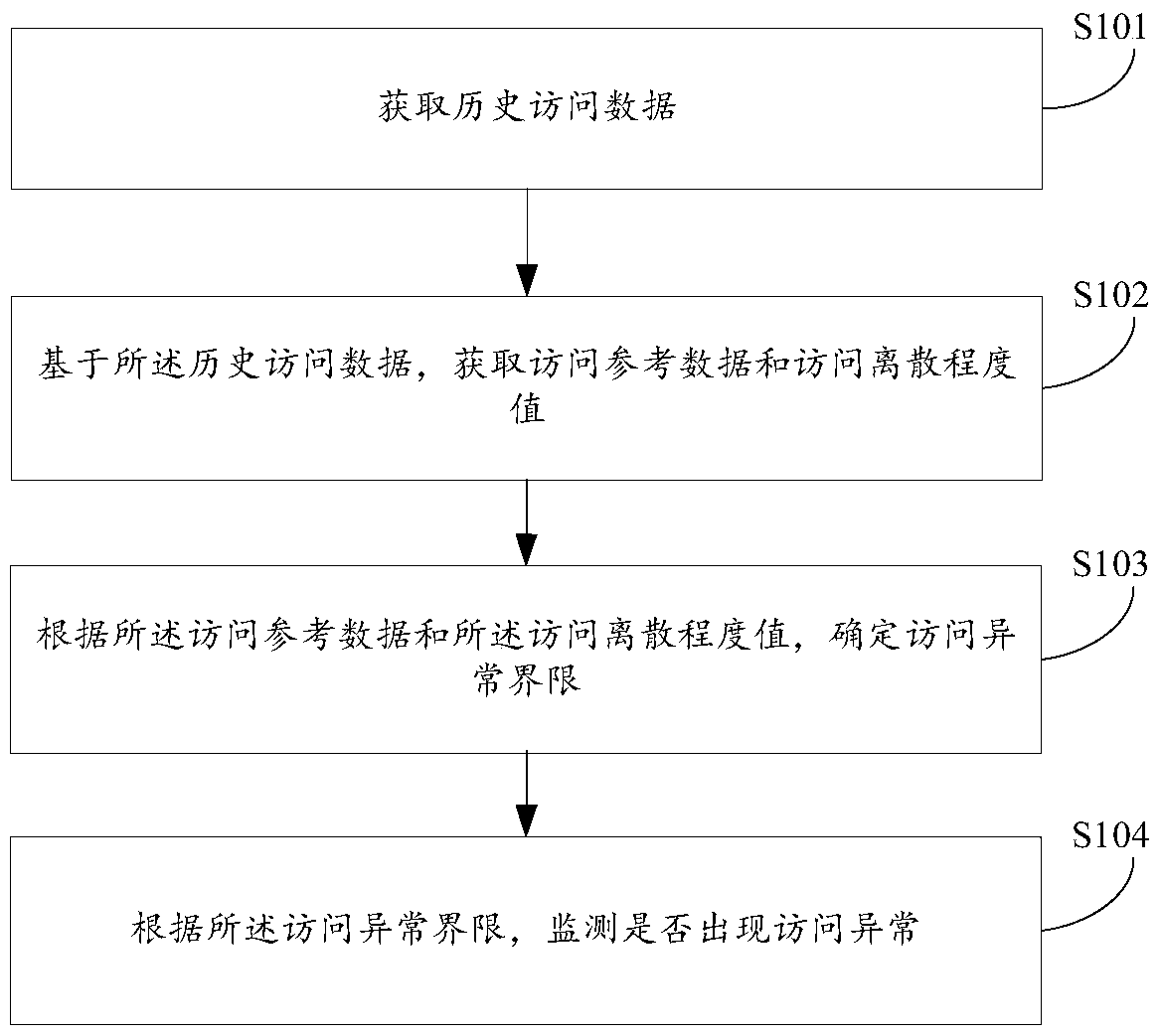 Abnormal access monitoring method and device