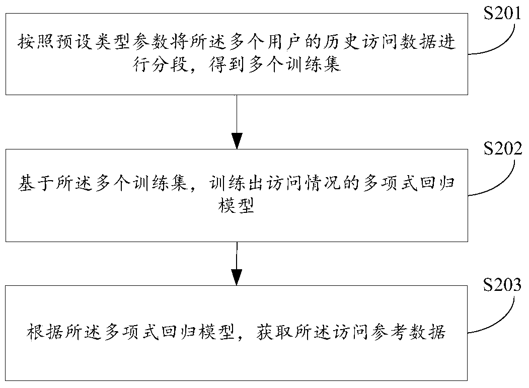 Abnormal access monitoring method and device