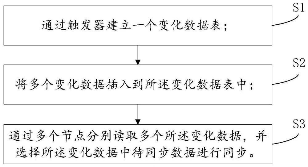 Single-source multi-node data synchronization method and system