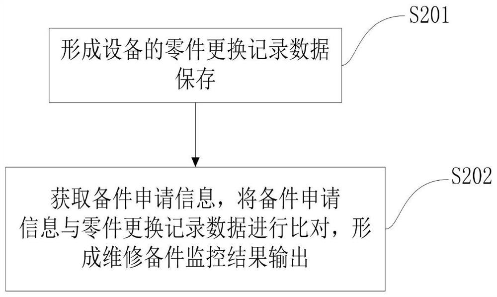 Method and platform for assisting in managing engineers