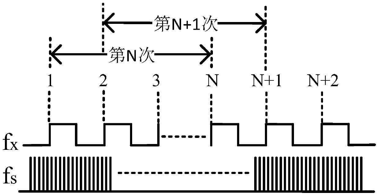 A fast frequency measurement method for time-varying frequency sinusoidal signals