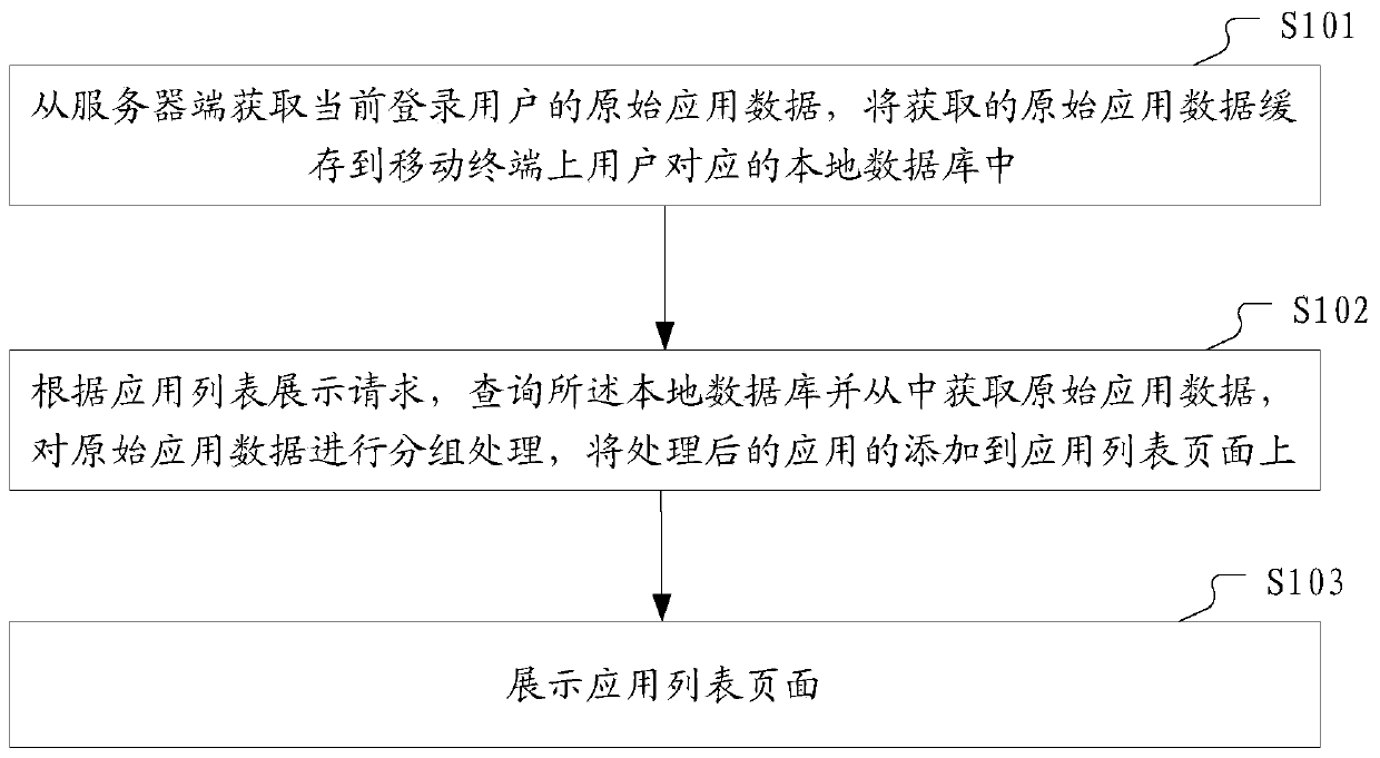 Application data processing method and device and electronic equipment