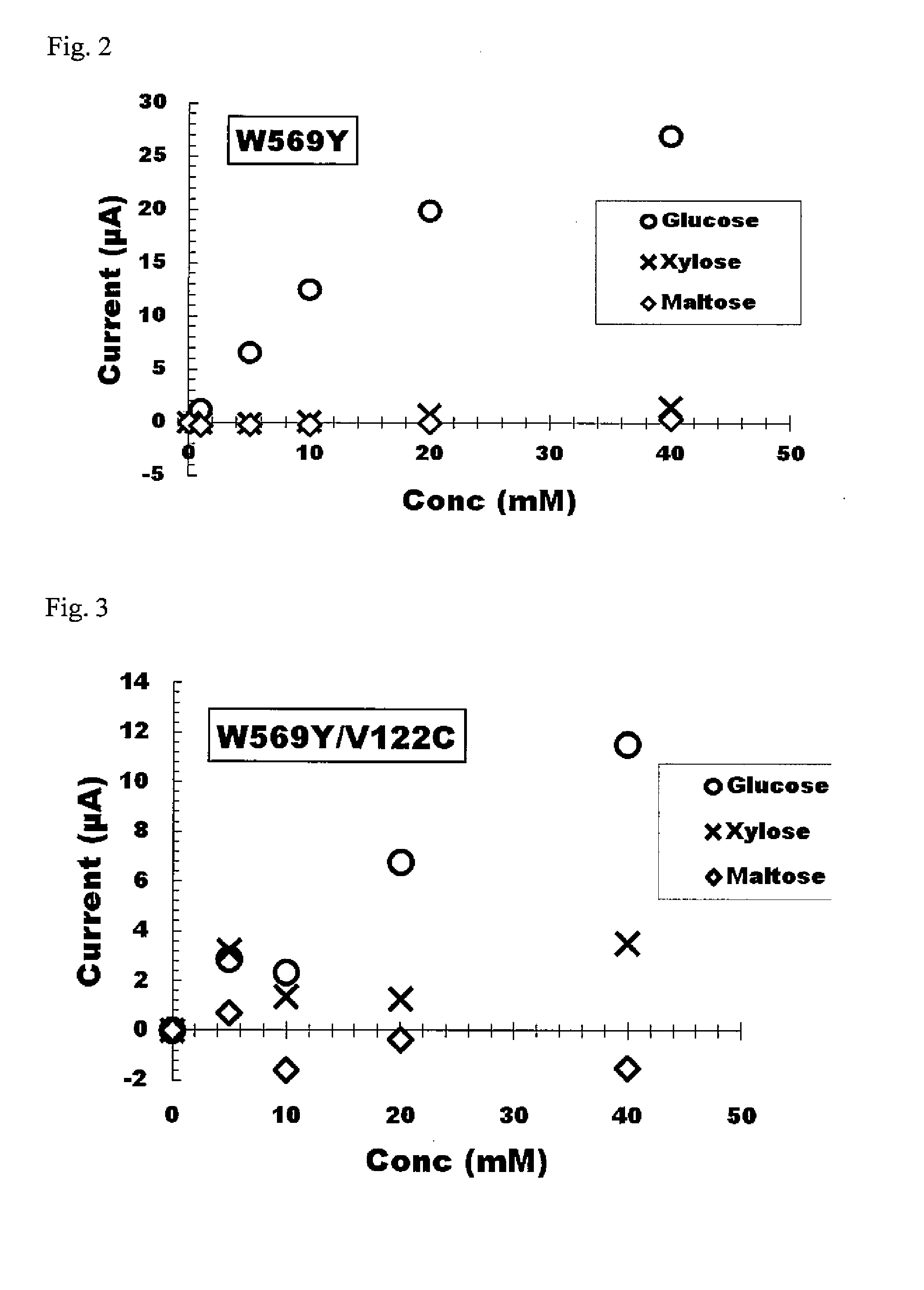 Flavin-binding glucose dehydrogenase having improved substrate specificity