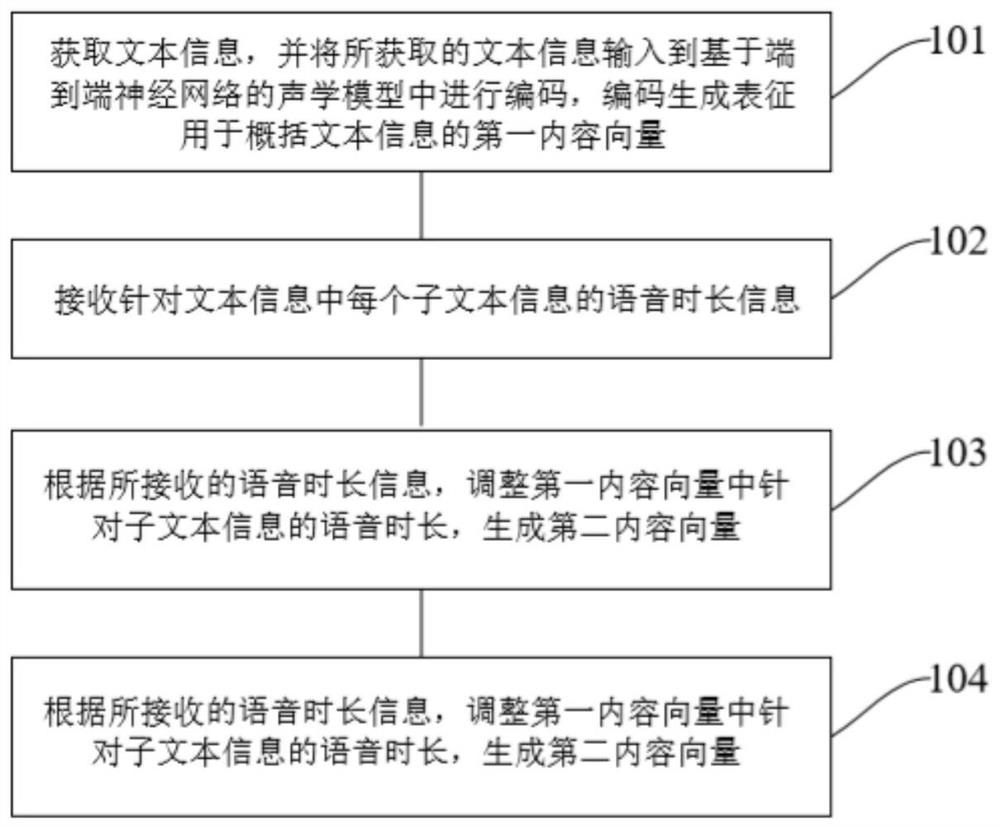 Speech synthesis method and device and computer readable storage medium