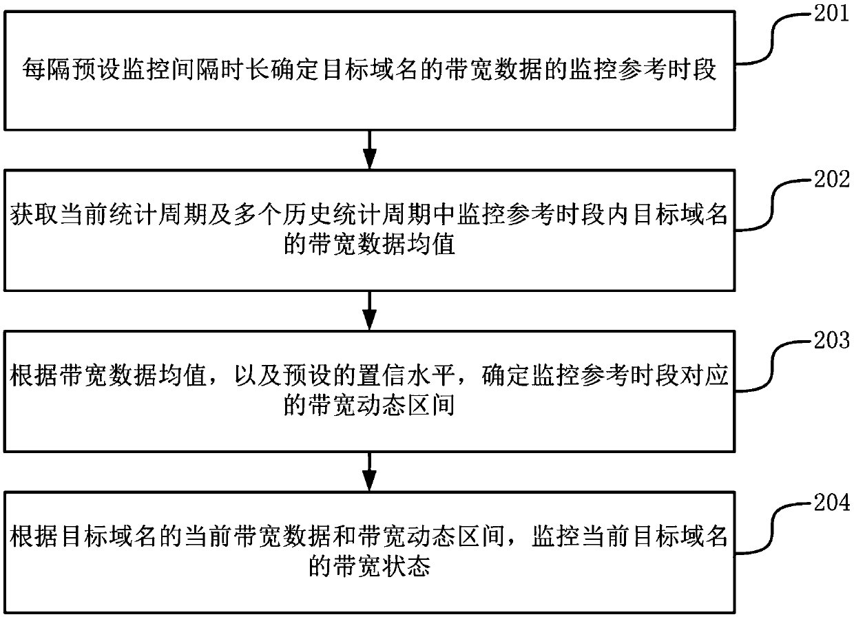 A method and device for monitoring bandwidth status