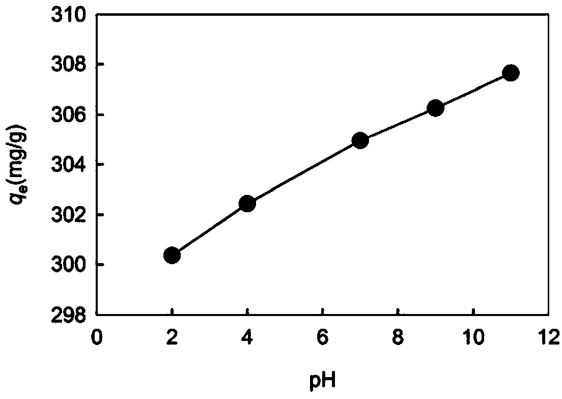 Method for removing rhodamine B dye from wastewater by walnut shell biomass charcoal adsorbent