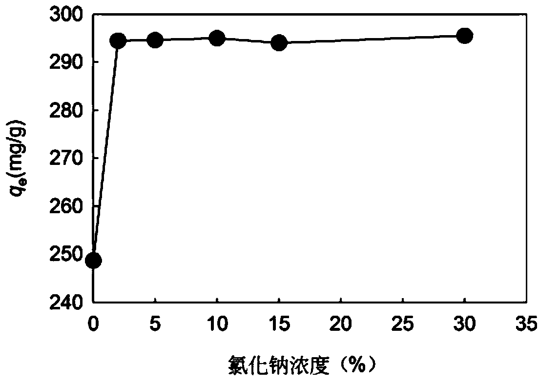 Method for removing rhodamine B dye from wastewater by walnut shell biomass charcoal adsorbent