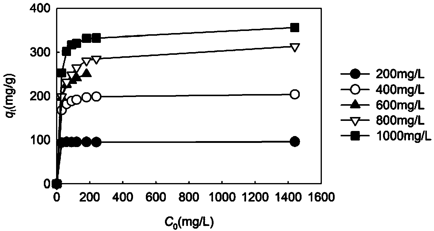 Method for removing rhodamine B dye from wastewater by walnut shell biomass charcoal adsorbent