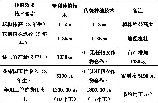 Pericarpium zanthoxyli and rhizoma polygonati odorati relay intercropping cultivation method