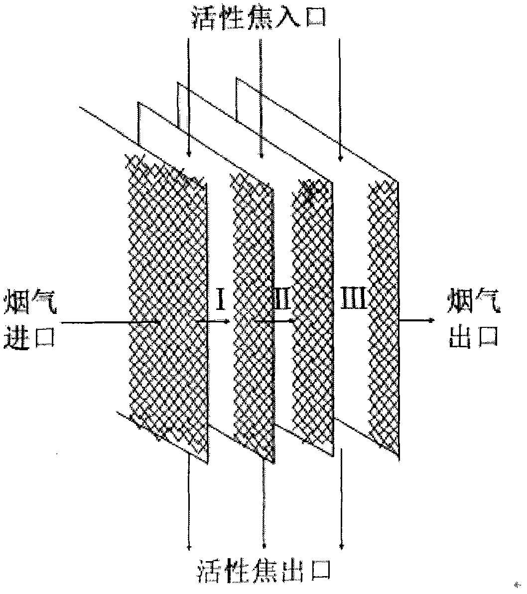 Flue gas-based combined desulfuration and denitration method and special device for method