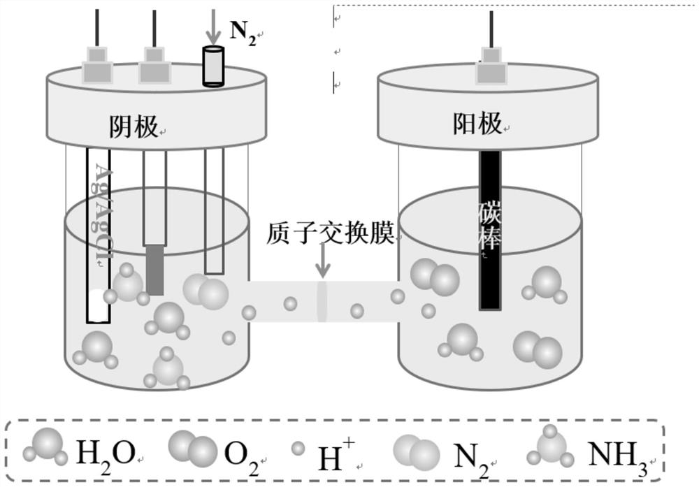 A self-supporting nanoporous nitrogen reduction catalyst and its preparation method