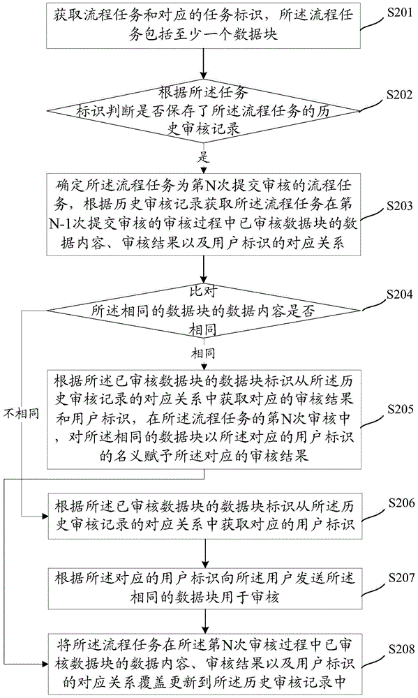 Method and device for monitoring data modification