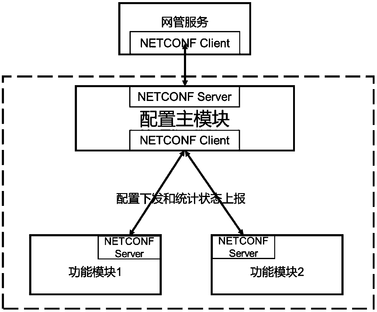 A method for network device configuration management based on netconf