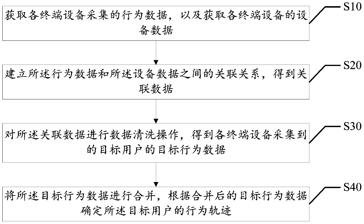 Behavior trajectory determination method, apparatus and device, and readable storage medium