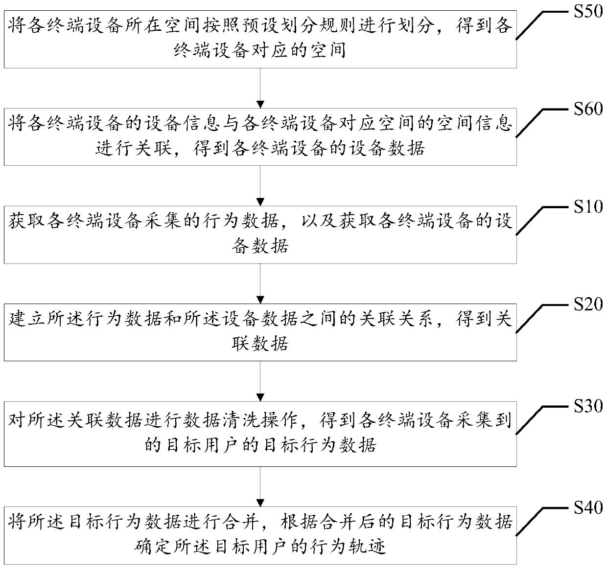 Behavior trajectory determination method, apparatus and device, and readable storage medium