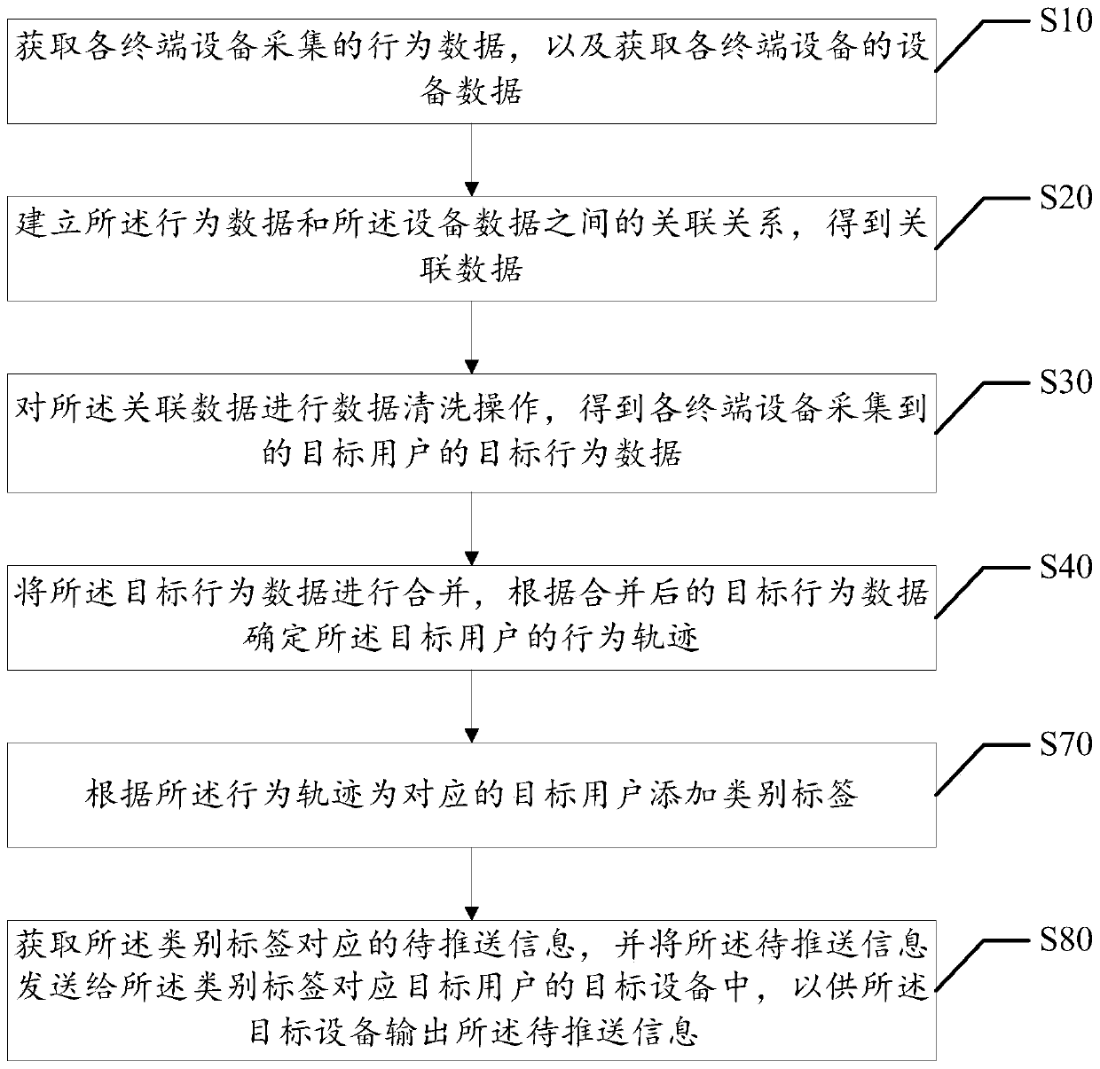 Behavior trajectory determination method, apparatus and device, and readable storage medium