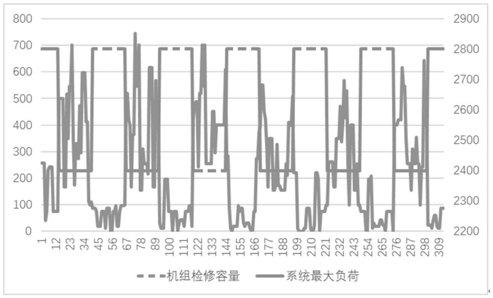 A Multi-type Power Supply Maintenance Scheduling Method Based on Mixed Integer Programming