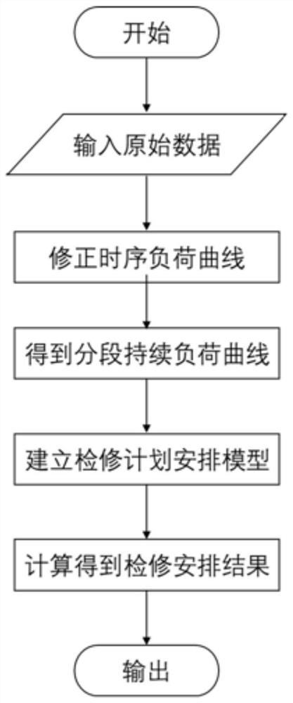 A Multi-type Power Supply Maintenance Scheduling Method Based on Mixed Integer Programming