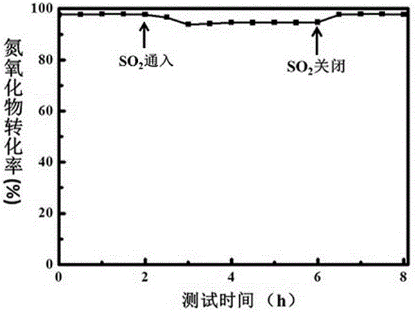 Method for preparing carbon nano-tube denitration catalyst with composite hierarchical structure