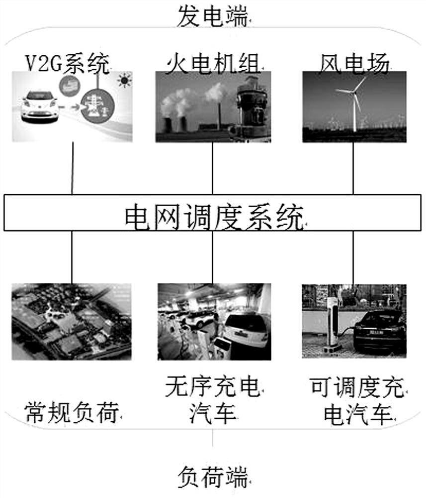 Intelligent power grid deep learning scheduling method considering schedulable electric vehicle fast/slow charging and discharging forms