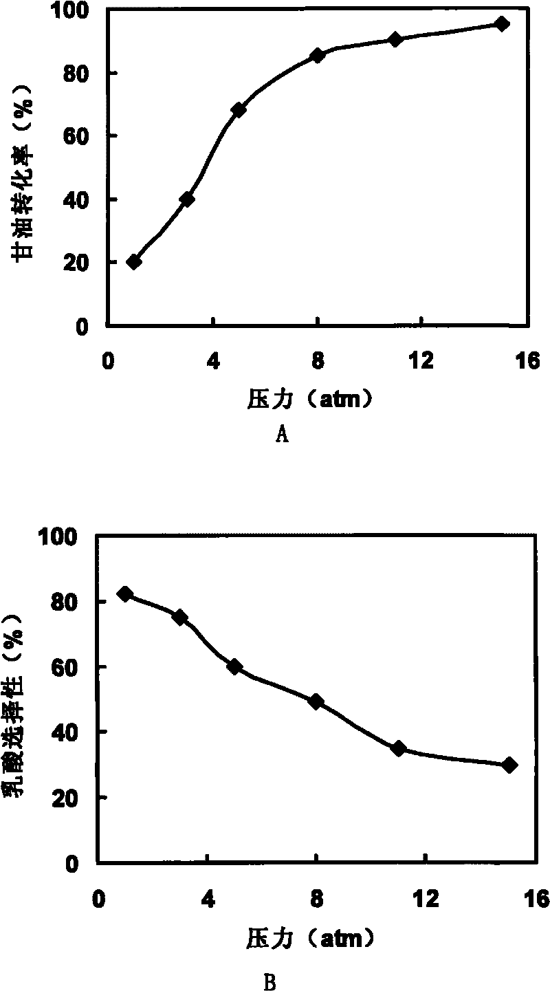 Method for producing lactic acid by using glycerin and special catalyst for production of lactic acid by using glycerin