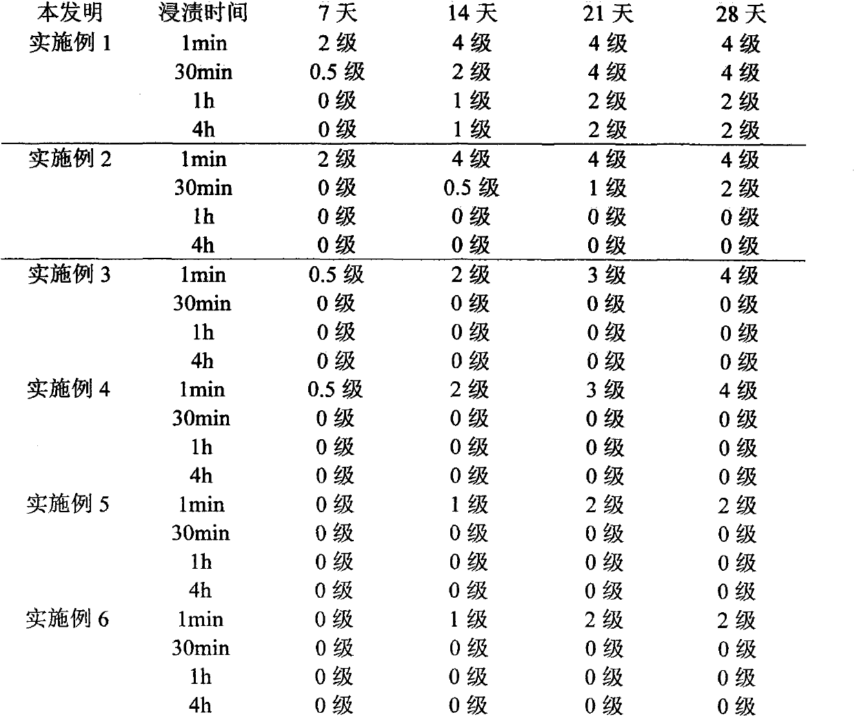 Mildew preventive for leather product and preparation method thereof