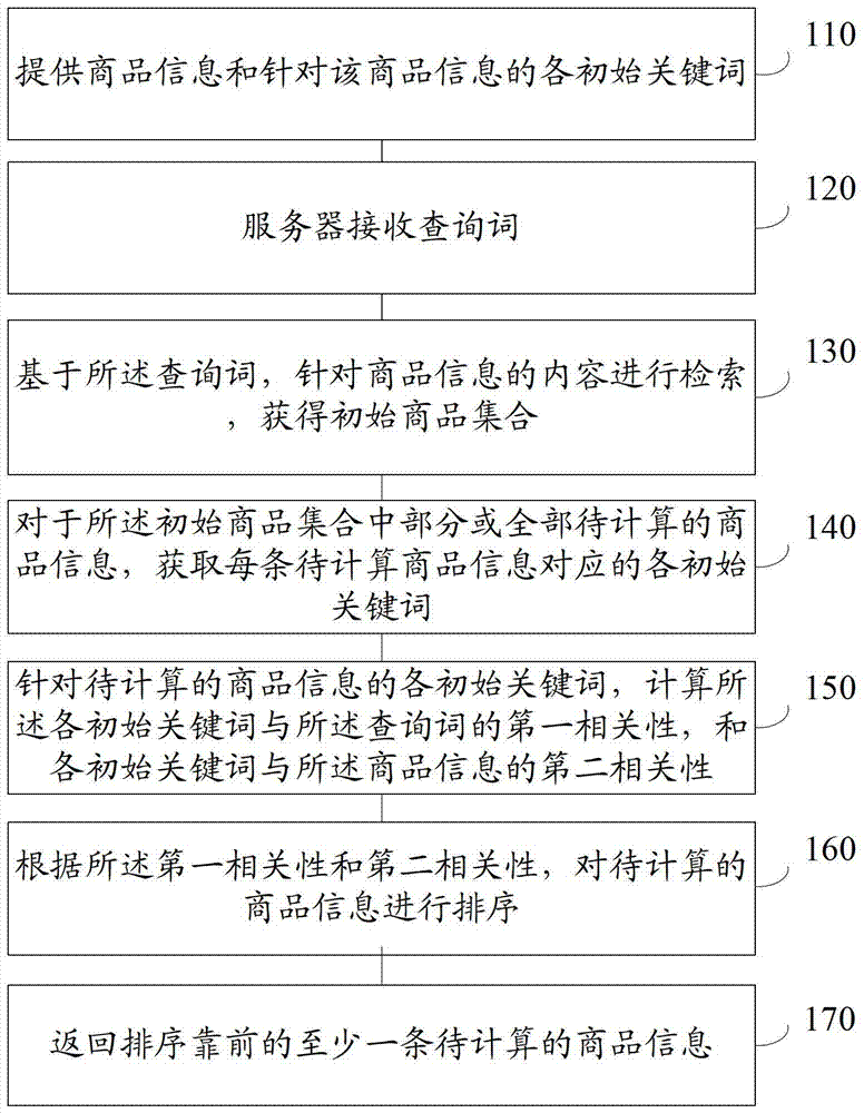 Product information search method and system