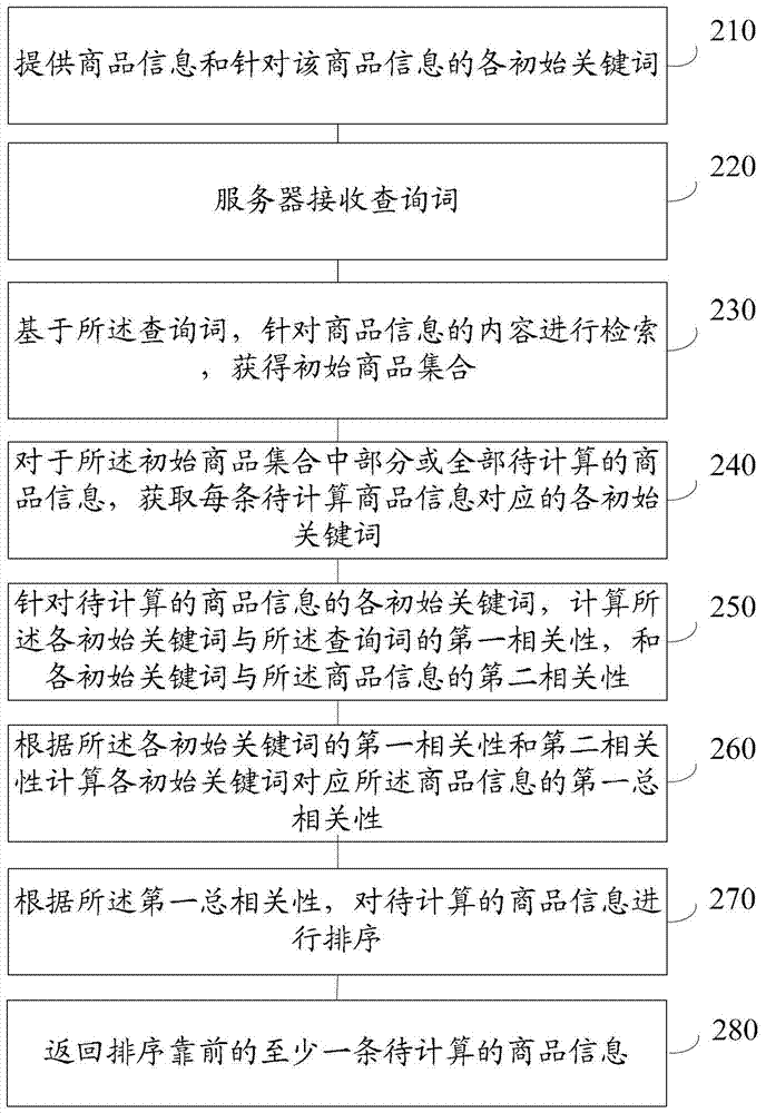 Product information search method and system