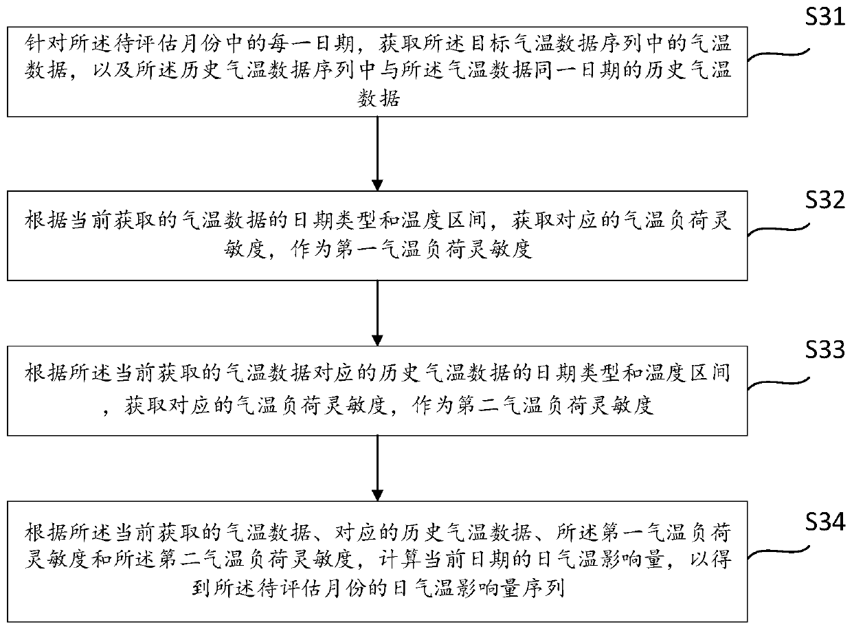 Power consumption growth rate calculation method and device