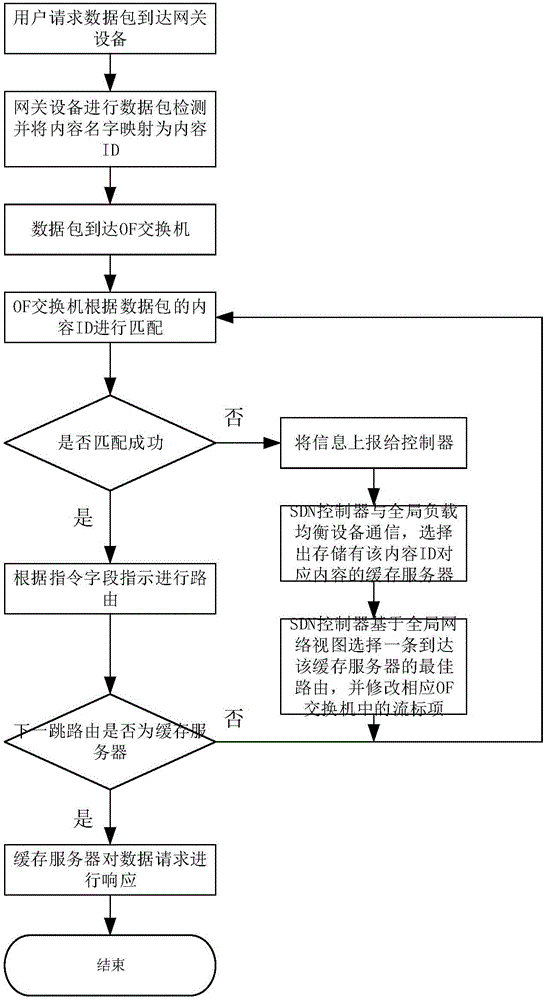 Content delivery method based on software defined network and name routing technology