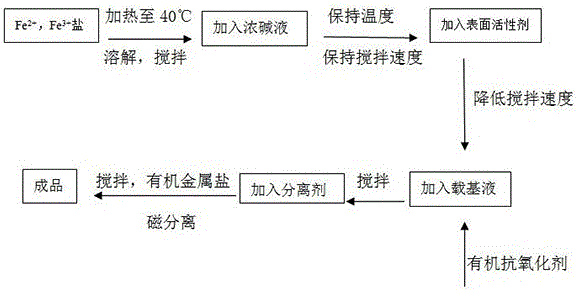 Method for preparing civilian use magnetic fluid