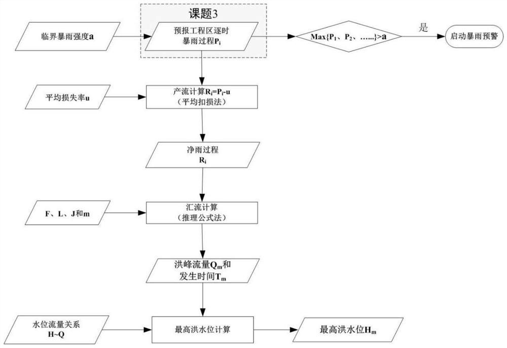 Small watershed rainstorm and flood online analysis and prediction method