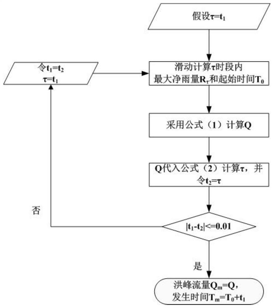 Small watershed rainstorm and flood online analysis and prediction method