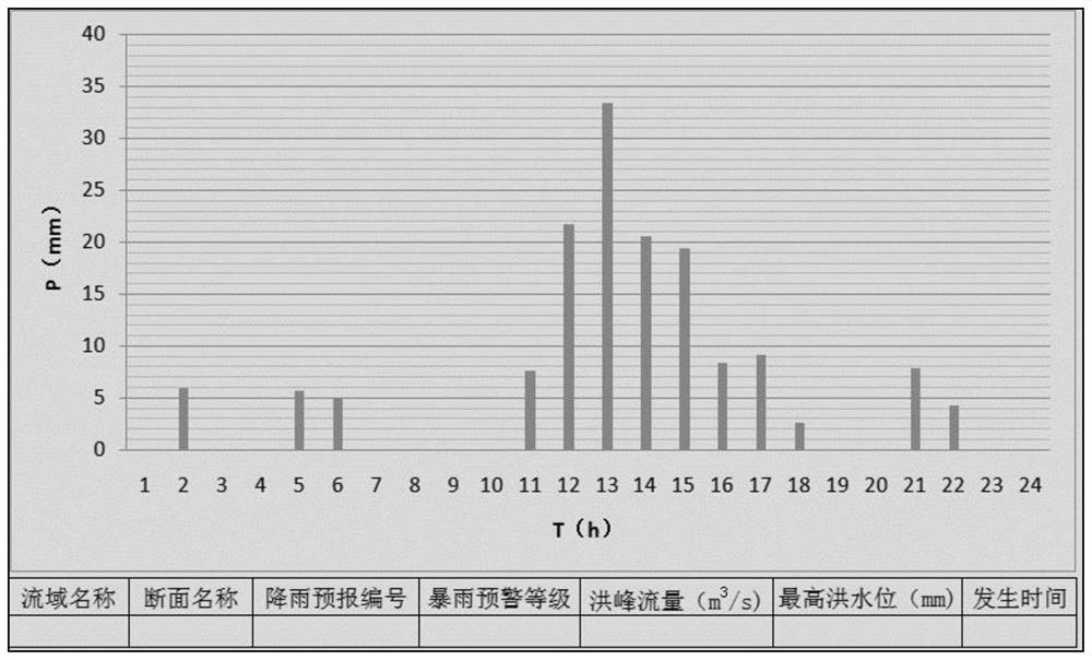 Small watershed rainstorm and flood online analysis and prediction method