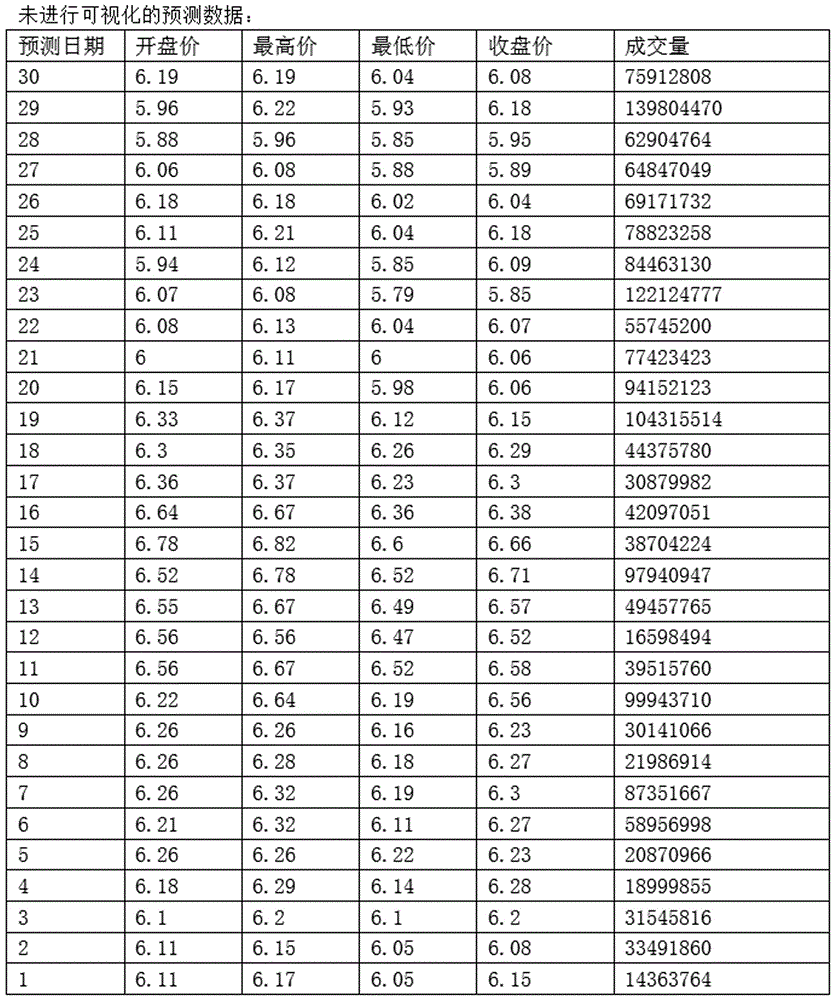 Visual display method for stock trend prediction result