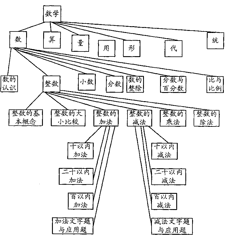 Method and device for performing self-adaptive estimation to user by computer system