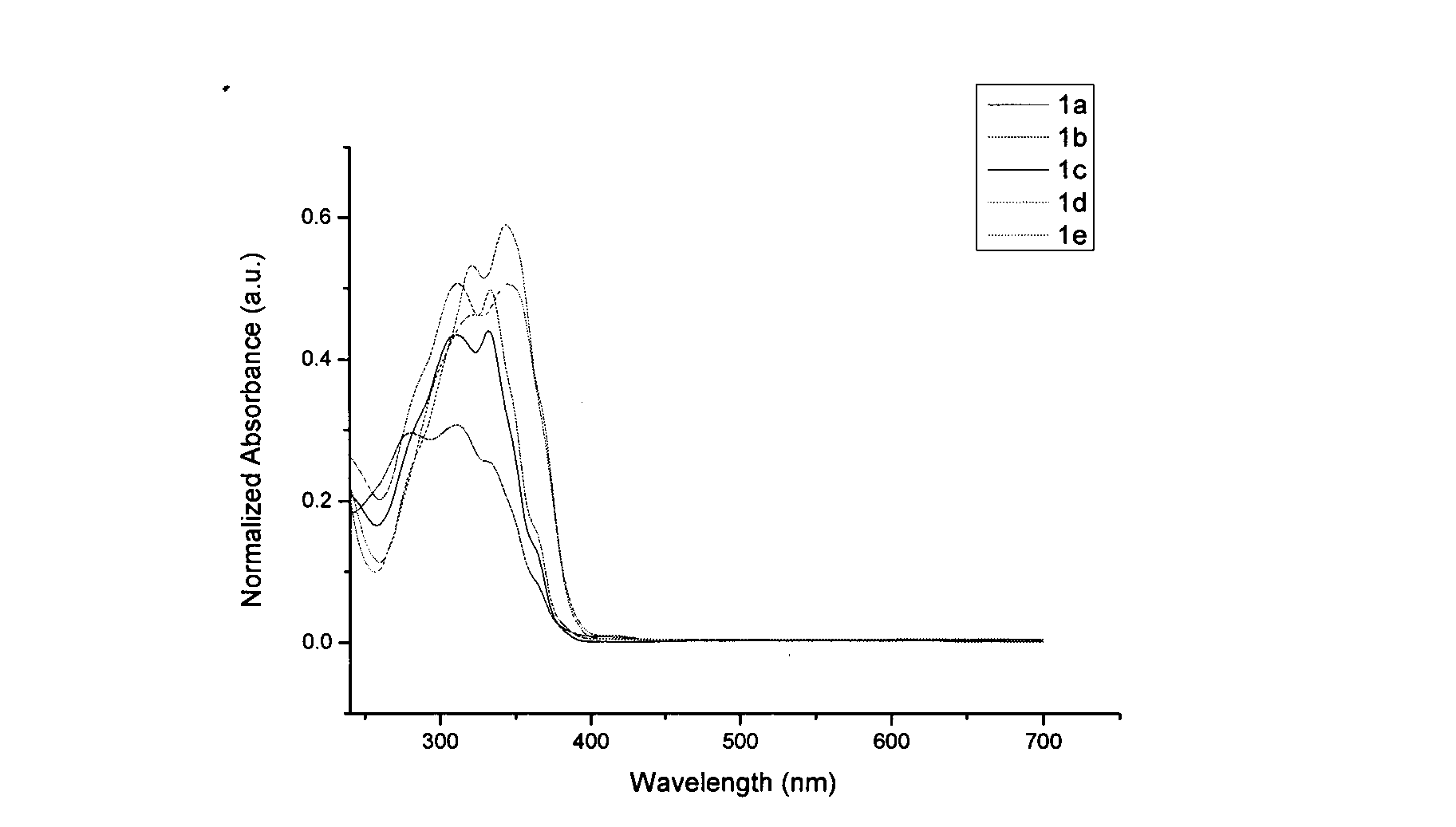 Method for preparing tricarbazole materials from aryl oxindole in one step