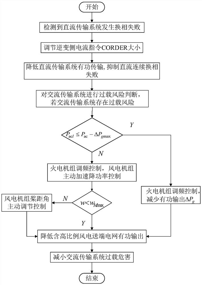 AC/DC hybrid system power coordination control method for suppressing DC continuous commutation failure