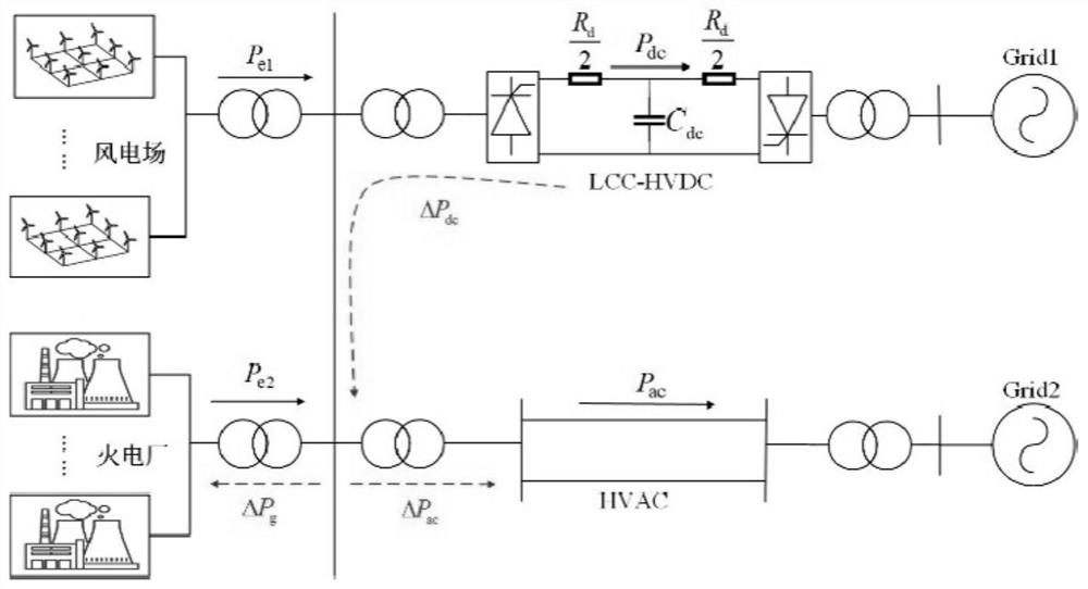 AC/DC hybrid system power coordination control method for suppressing DC continuous commutation failure