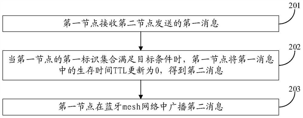 Data transmission method and display device