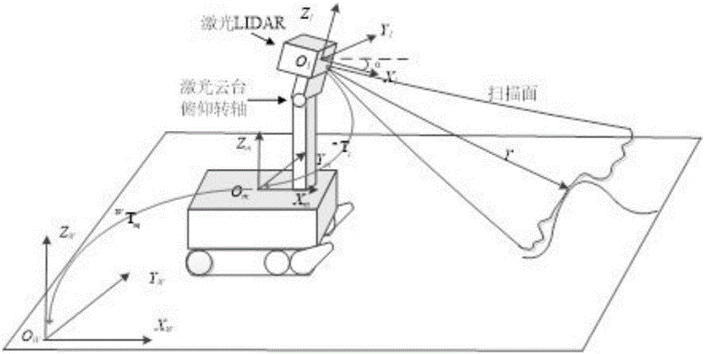 Full-3D occupation volume element landform modeling method based on laser radar