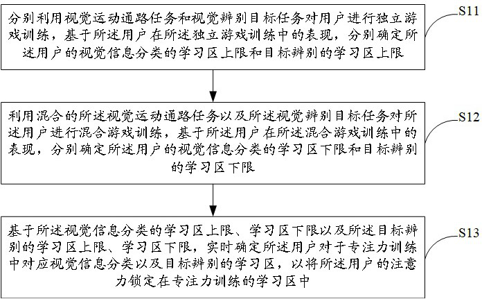 Attention improving method and system