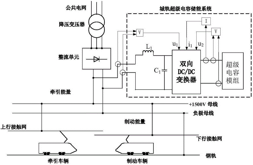Energy control method of urban rail super capacitor storage system