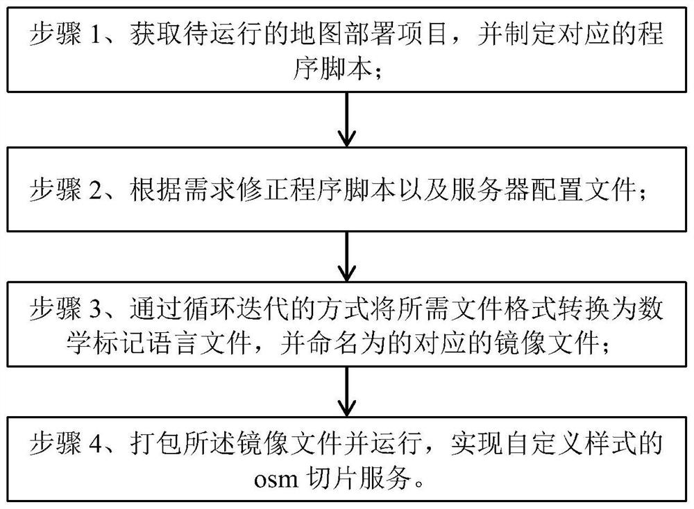 Method and system for quickly deploying OSM slicing service based on Docker container