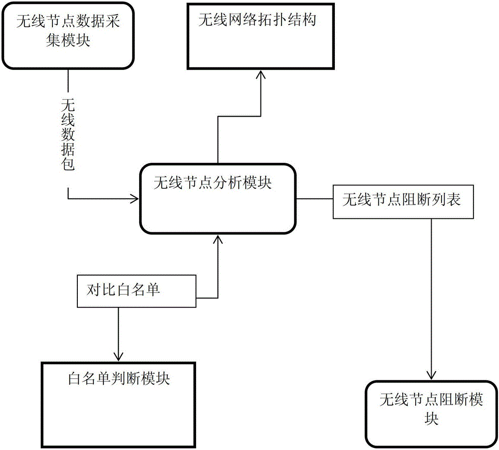 A wireless mobile terminal blocking system and method