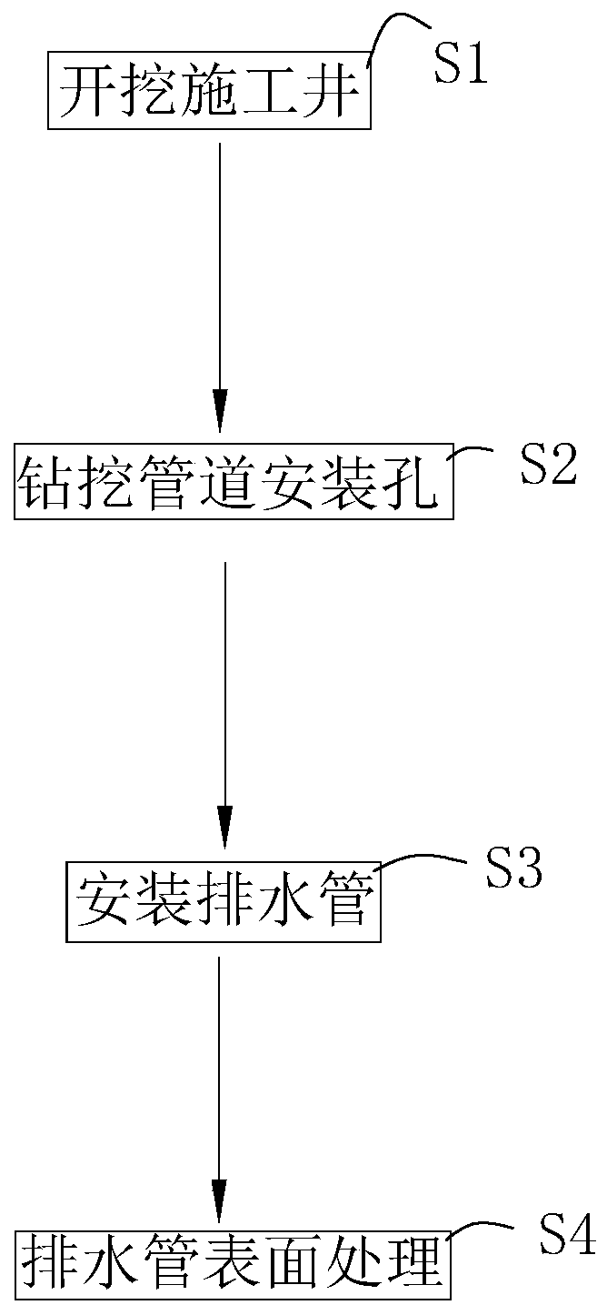 Water supply and discharge project pipeline laying method