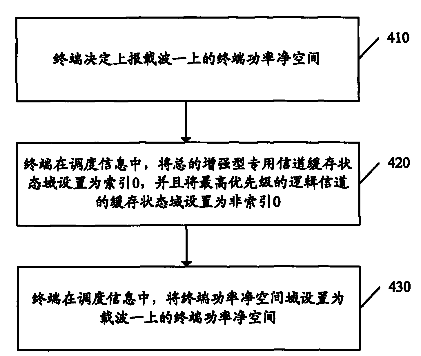 Method and system for reporting scheduling information