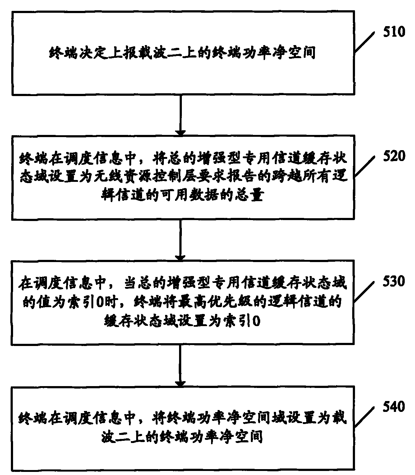 Method and system for reporting scheduling information